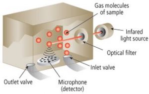 Refrigerant Monitoring Technologies | AEB Technologies